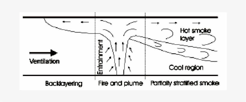 Backlayering Of Smoke In Tunnels, [1] - Science, transparent png