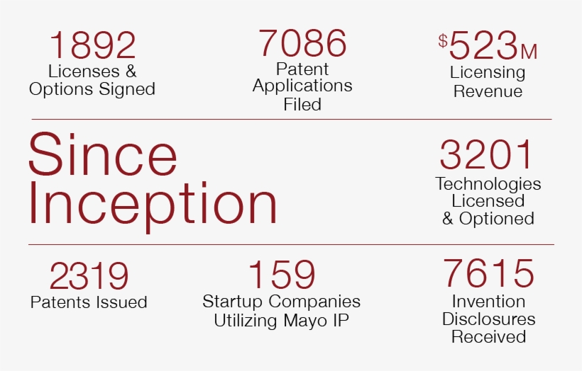 Mayo Clinic Ventures Historical Statistics Mayo Clinic Ventures