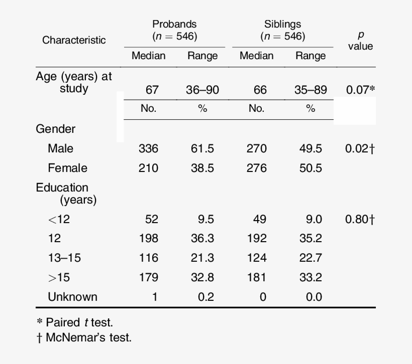 Demographic Characteristics Of Study Subjects Recruited - Number, transparent png