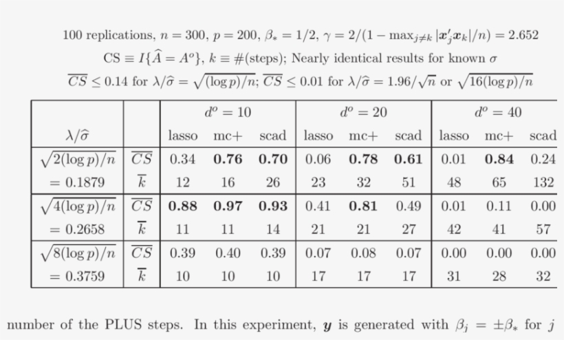 Performance Of Lasso, Mc And Scad In Experiment - Number, transparent png