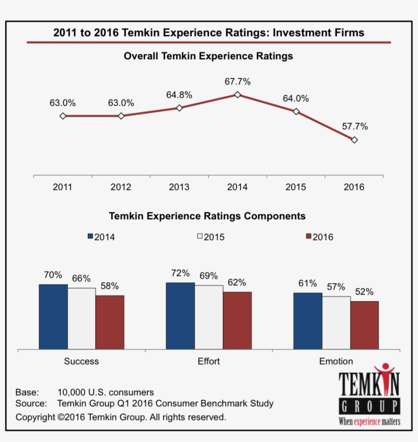 1605 Investment Industryav 1605 Investment Overall - Temkin Experience Ratings 2018 Tv, transparent png