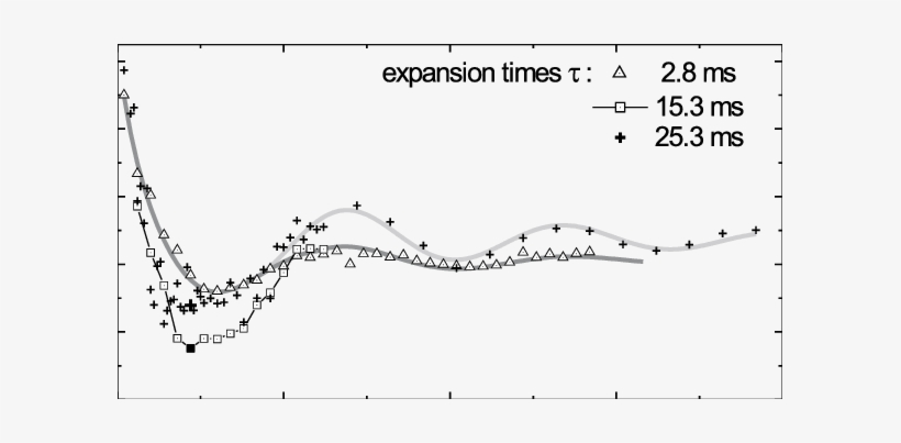 Condensate Length Lz Versus Evolution Time T For Three - Diagram, transparent png