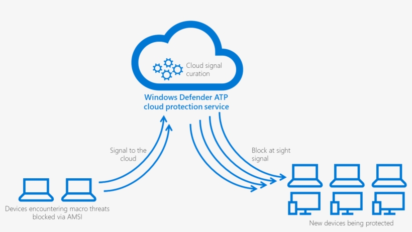 Simplified Diagram Showing How Amsi Detections In A - Diagram, transparent png
