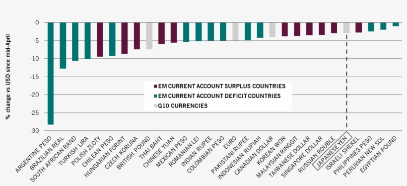 Not All Em Currencies Have Depreciated To The Same - Modal Split Bike China, transparent png