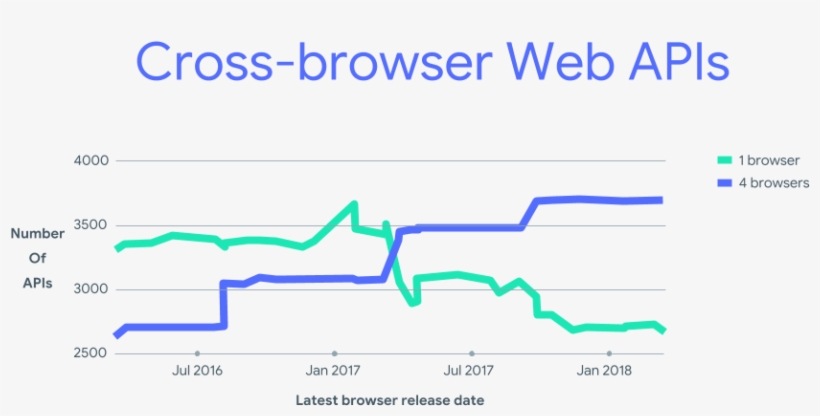 Charting Browser Interoperability - Diagram, transparent png
