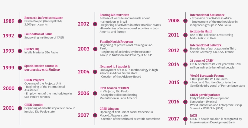Linha Do Tempo Site - Timeline, transparent png