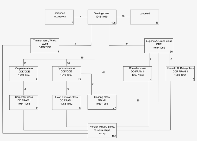 Gearing Class Destroyer Development Chart - Diagram, transparent png