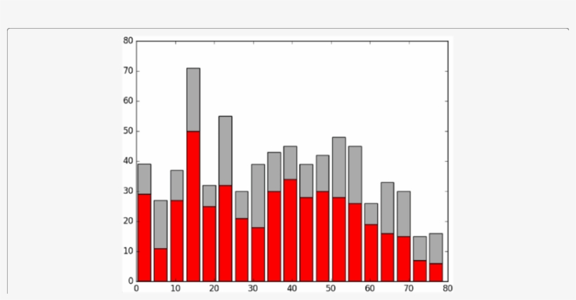 Calls Made Vs Canceled - Bar Chart, transparent png
