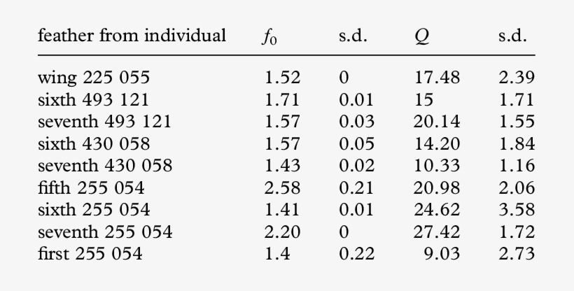 Mean Q-values Calculated For Different Feathers - Pascalov Trokut, transparent png
