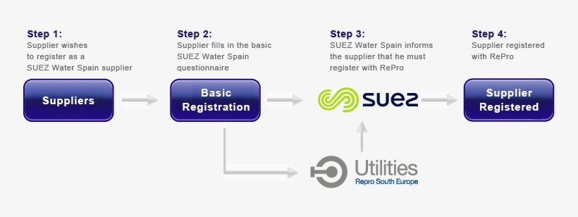 Registration Flow - Suez, transparent png