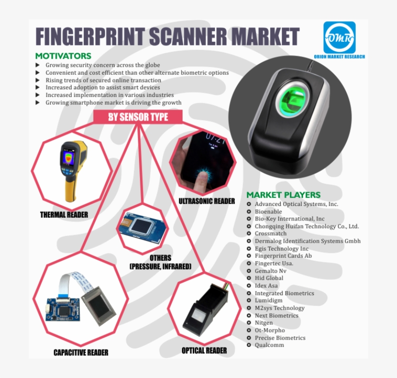 Global Fingerprint Scanner Market Research And Forecast - Industry, transparent png