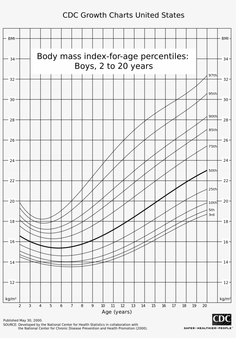 Open - Body Weight Chart Of Child, transparent png