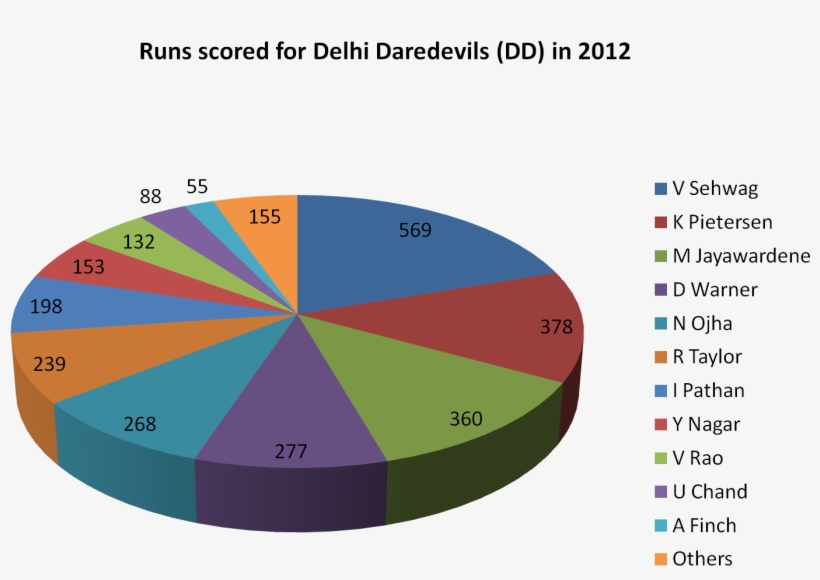 Runs Scored For Delhi Daredevils In 2012 - Delhi Daredevils Wikipedia, transparent png