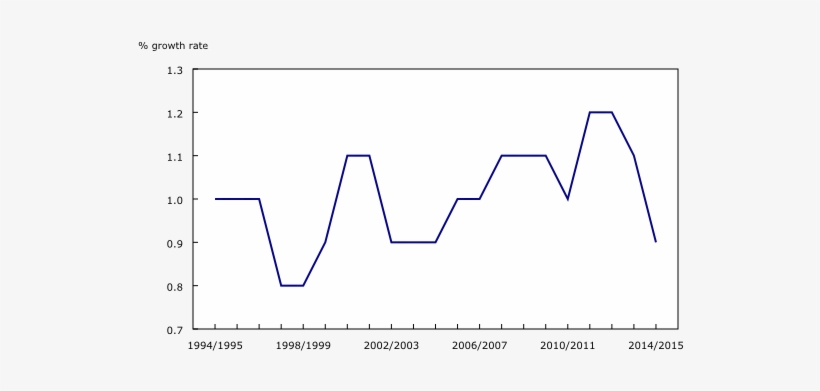 Population Growth Rate In Canada - Population Growth, transparent png