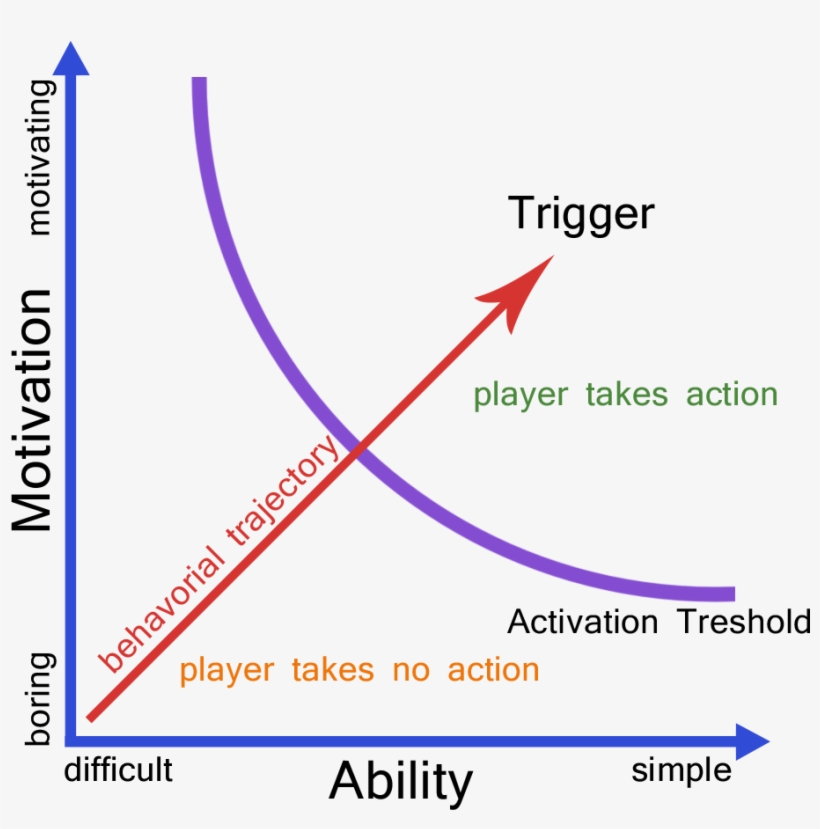 Fogg Some Games, Growth Hacking, Behavior, - Modelo De Comportamiento De Fogg, transparent png