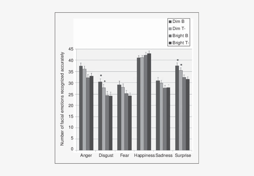 Effects Of Atd And Bright Light On Emotion Recognition - Emotion, transparent png