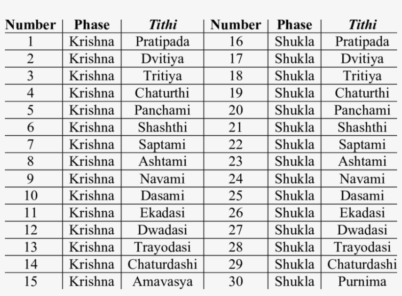 Names Of Tithis Starting With Full Moon - Input List, transparent png