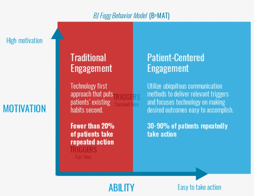 Modernizing Patient Engagement - Patient Centric Approach Methods, transparent png