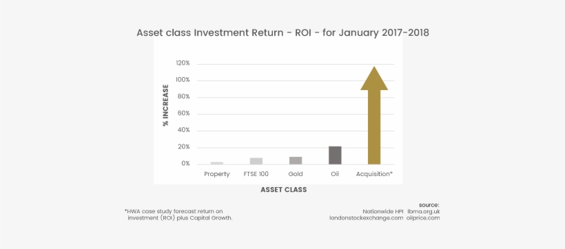Roi Acquisitions Vs Other Asset Classes - Asset Classes, transparent png