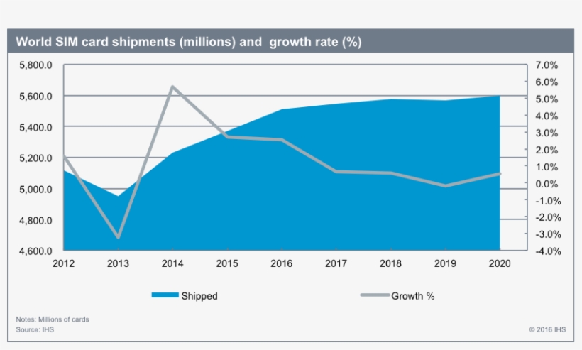 Companion Devices Are Expected To Spur Growth In The - Subscriber Identity Module, transparent png