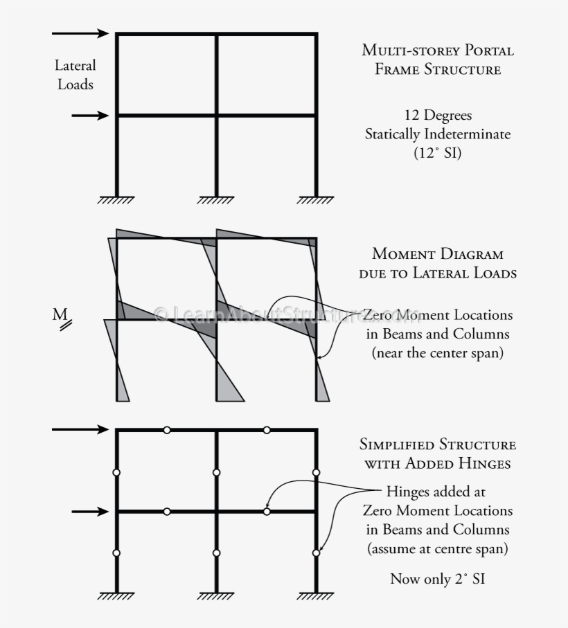 Adding Hinges To Approximate The Behaviour Of An Indeterminate - Hinge, transparent png
