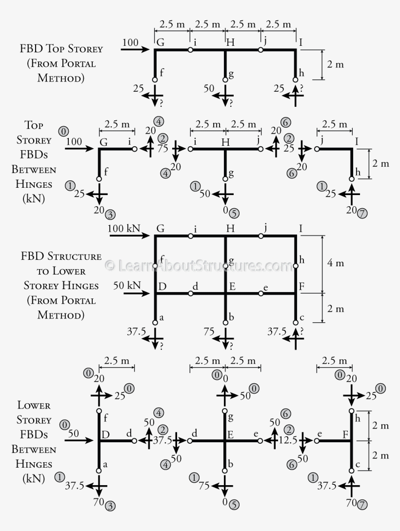 Portal Method Example Portal Frame Method 800x1031 PNG Download