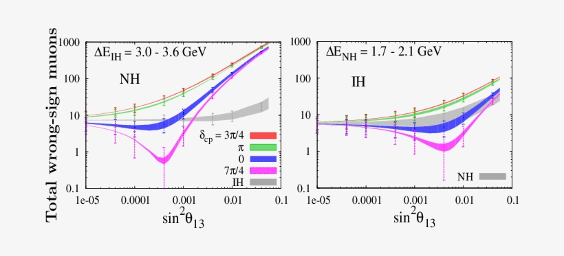 Energy Spectra Of Wrong-sign Muons For Nh And Ih(right) - Common Fig, transparent png