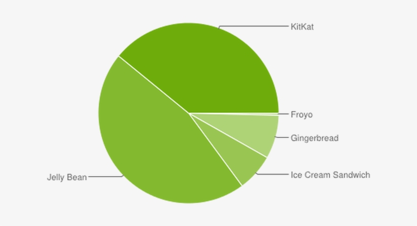 Gingerbread Vs Marshmallow Android, transparent png