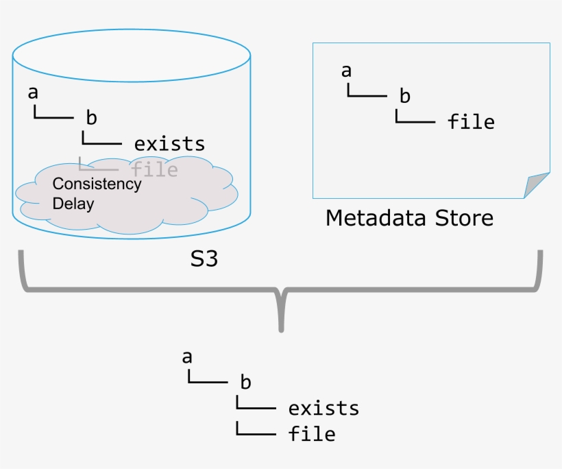 My First Blog Post About S3guard Is Up - Diagram, transparent png