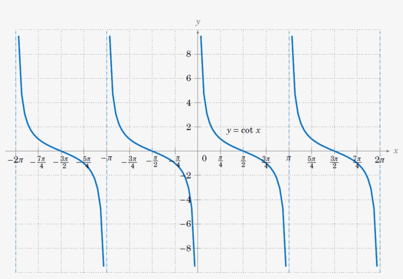 37kib, 964x614, Cot Graph - Cot X Graph Radians, transparent png