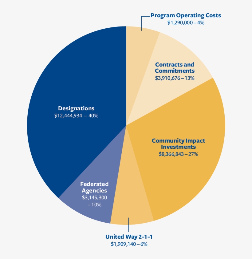 Distribution Of Funds - United Way Distribution Of Funds, transparent png