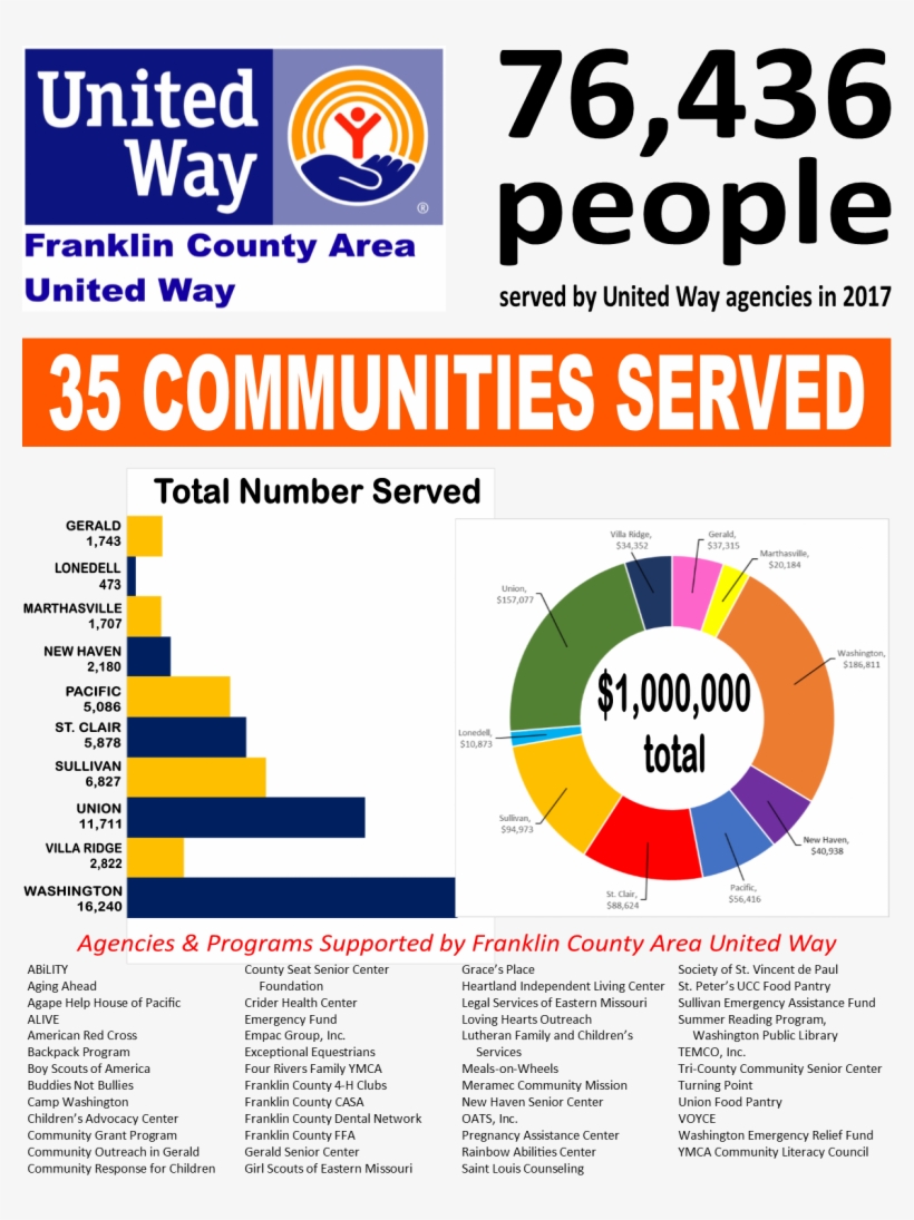 Amount Given Back Through 53 Agencies And Programs - Custom 12"x18" Single Sided Flag W/ Webbing Grommets,, transparent png