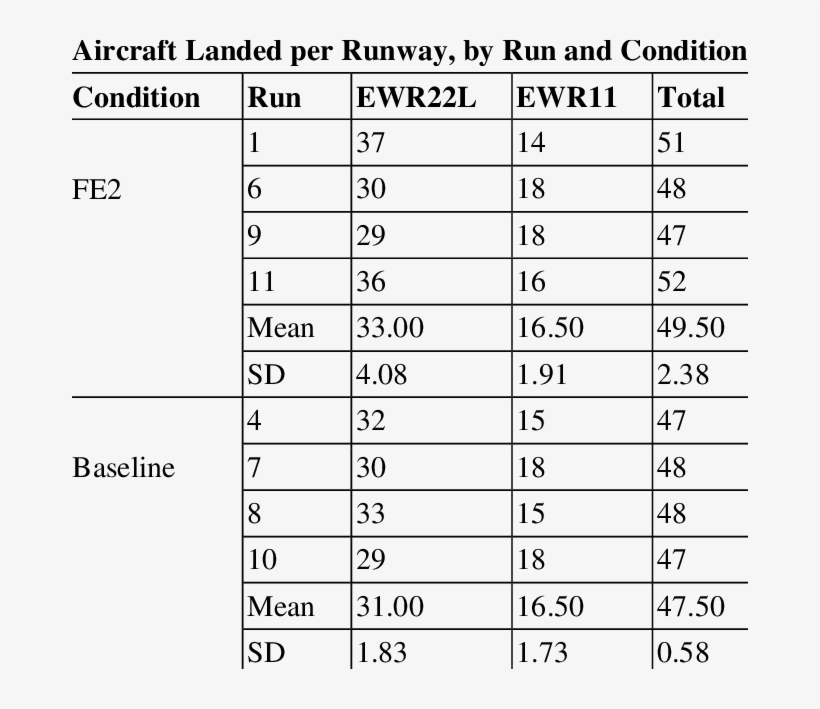Ewr Arrivals Landed Per Runway - Number, transparent png
