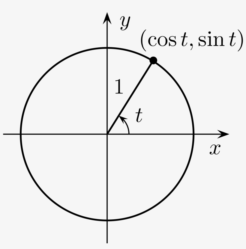 Open - Unit Circle Png, transparent png