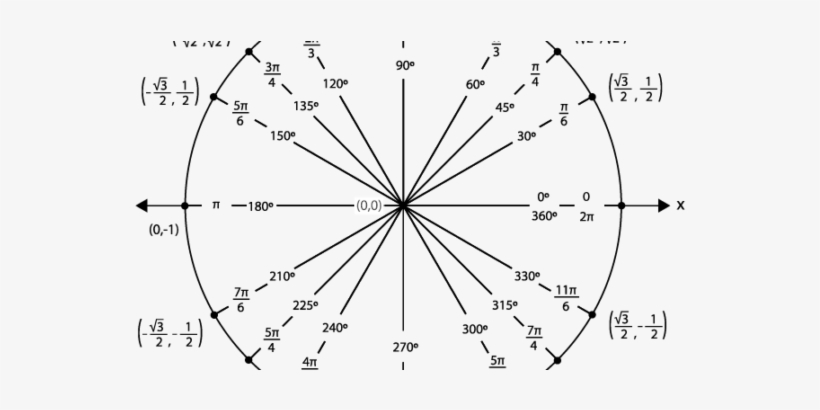 Wonderful Cv Unit Circle Chart Unit Circle Chart - Résumé, transparent png