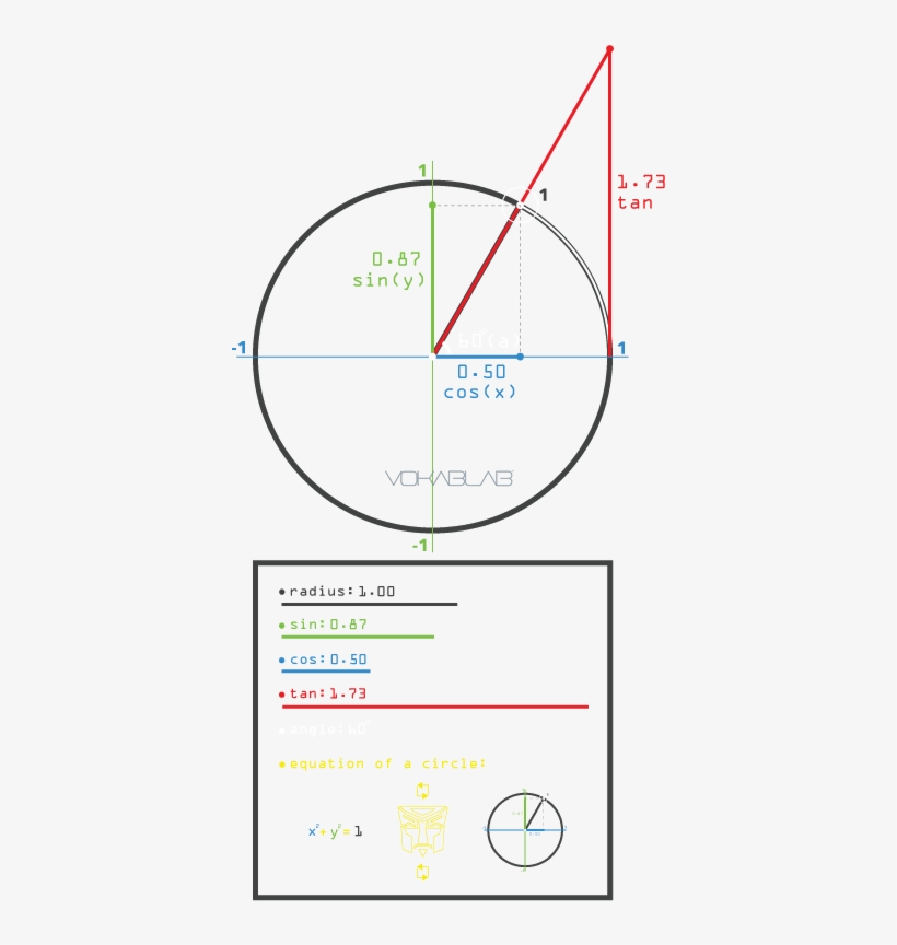 Unit Circle W/ Cartesius X Transformer - Diagram, transparent png