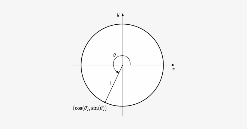 Going Around The Circle Once Measures An Angle Of - 5s Concept, transparent png
