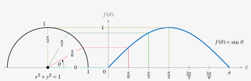 Graph Of Sine Function Based On Y-coordinate Of Points - Diagram, transparent png