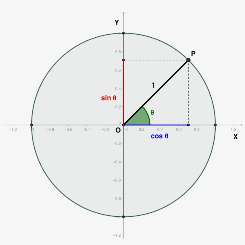 Given An Angle Θ Θ , Let X X And Y Y Be The Coordinates Sin Of 30
