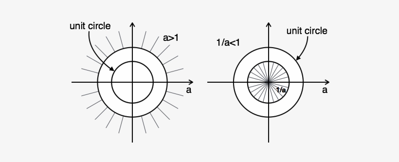 In This Case, There Is No Combination Roc - Z Transform Stability Condition, transparent png