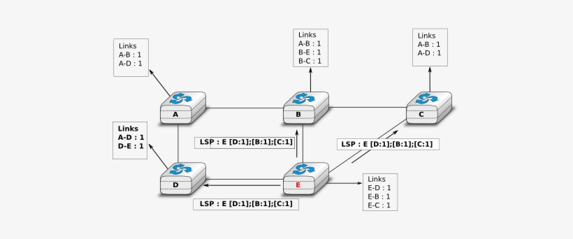 Images/ls-flooding - Link State Routing Algorithm In Computer Networks, transparent png