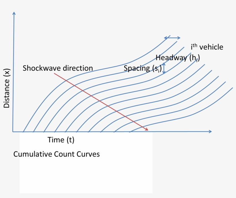 Cummulative Count Curves - Diagram, transparent png