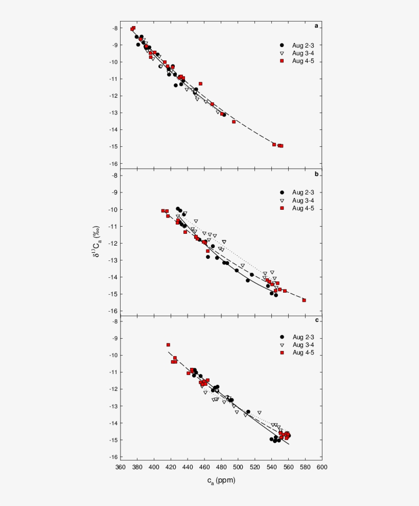 Relationship Between C A And Δ 13 C A Along A Topographical - Diagram, transparent png