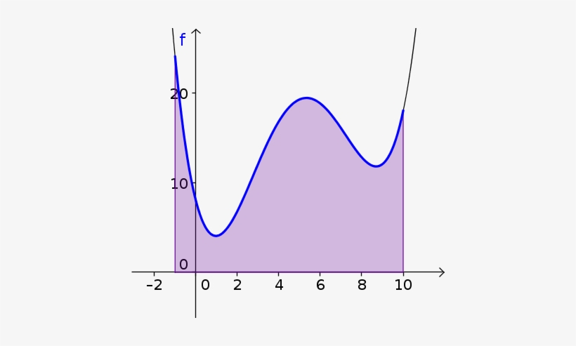 Shaded Area Under A Curve - Area Under A Curve, transparent png