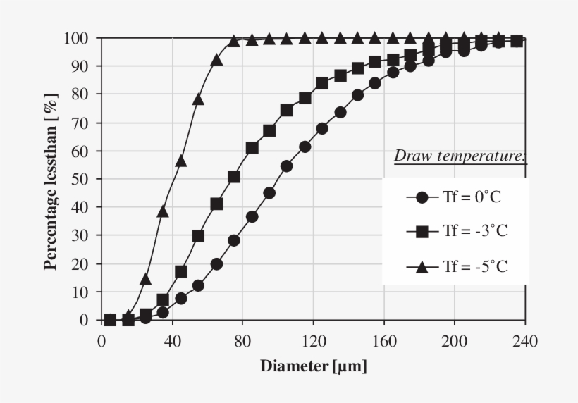 Air Bubbles Sizes Cumulative Distribution Curves For - Systems Engineering, transparent png