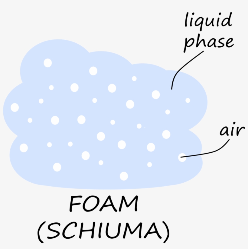 To Obtain A Chantilly, We Must Absorb Air Into Fresh, transparent png