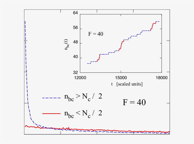 The Red Curve Refers To Events Taking Place When The - Diagram, transparent png