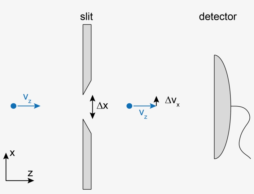 We Begin With A Slit Width Of 1 M - Diagram, transparent png