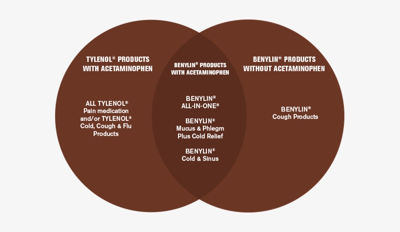 Some Common Medications That Contain Acetaminophen - Benylin, transparent png