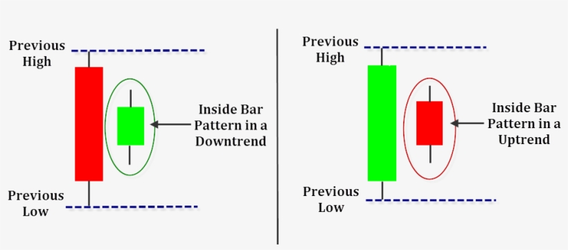 Inside Bar Candlestick Patterns3 - Option, transparent png